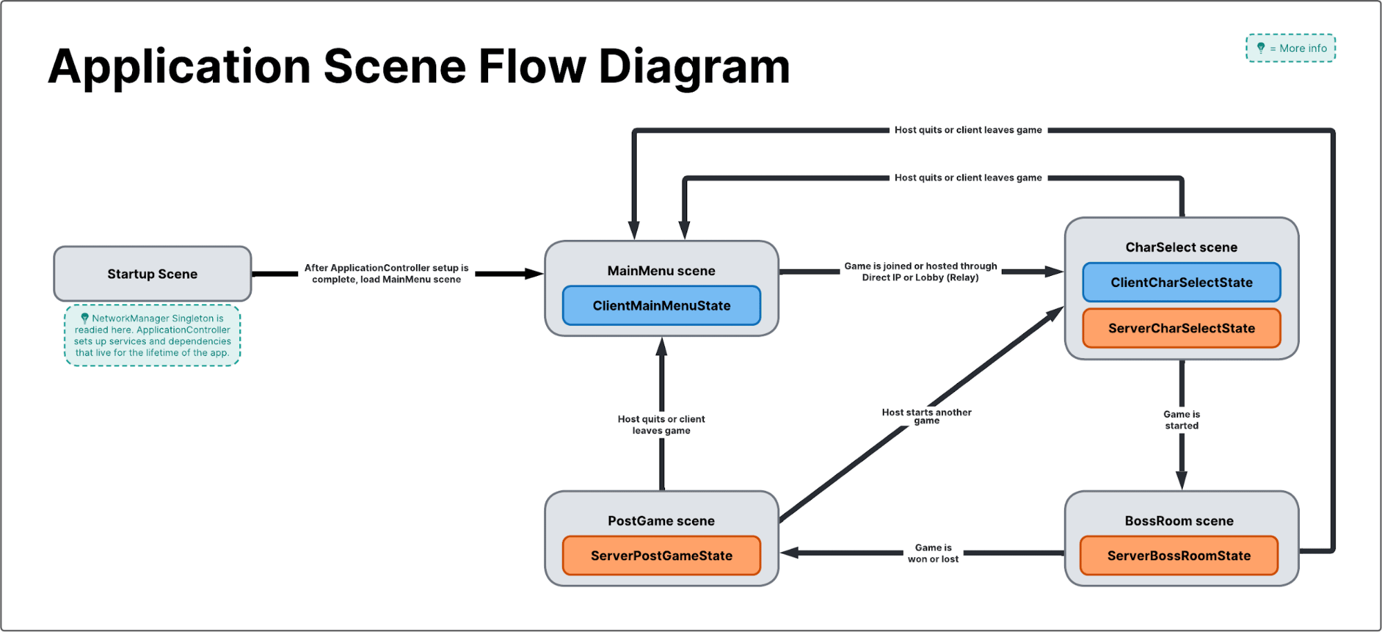 Application Flow Diagram