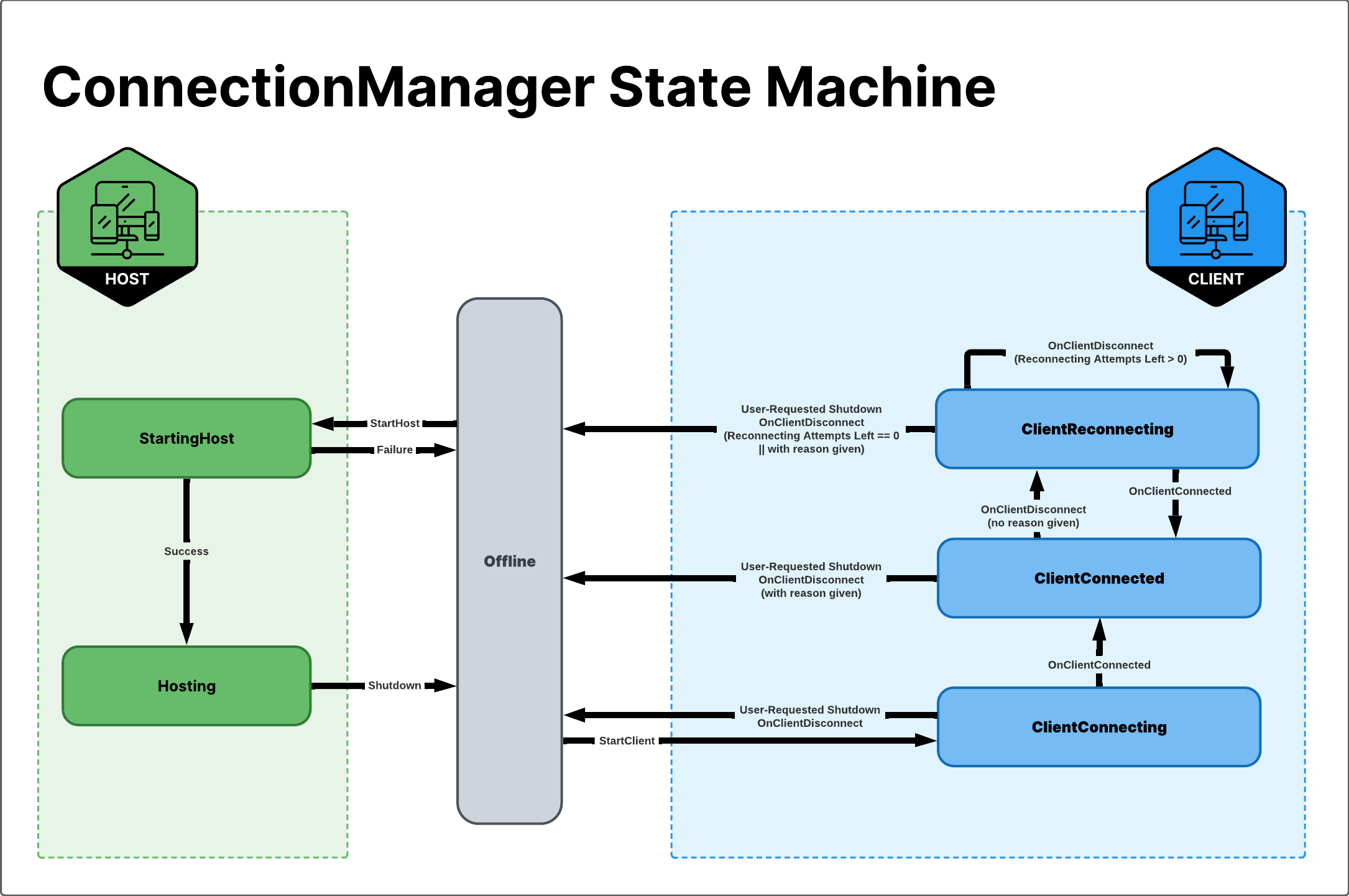 Connection flow state machine