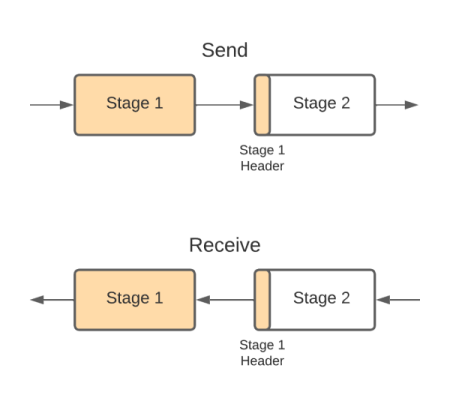 Pipeline stages